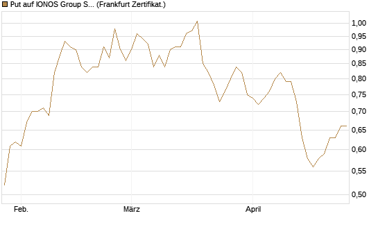 Put auf IONOS Group SE [DZ BANK AG] Chart