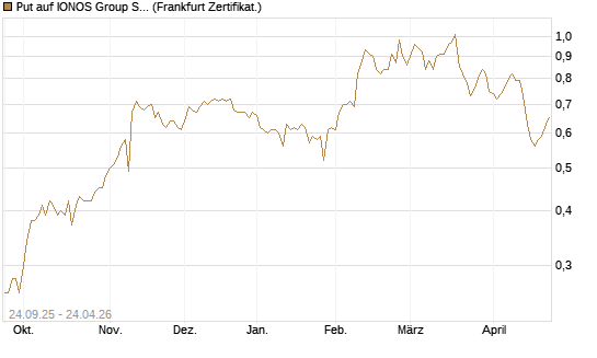 Put auf IONOS Group SE [DZ BANK AG] Chart