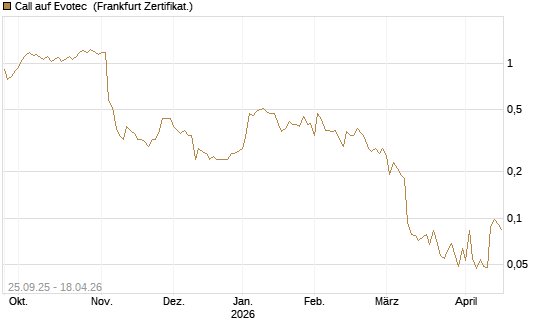 Call auf Evotec [Société Générale Effekten GmbH] Chart