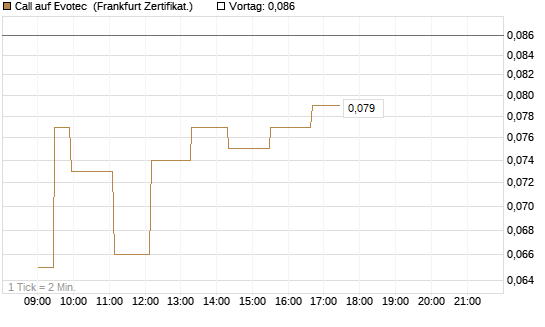 Call auf Evotec [Société Générale Effekten GmbH] Chart
