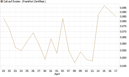 Call auf Evotec [Société Générale Effekten GmbH] Chart