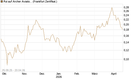 Put auf Archer Aviation [Vontobel] Chart