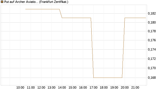 Put auf Archer Aviation [Vontobel] Chart