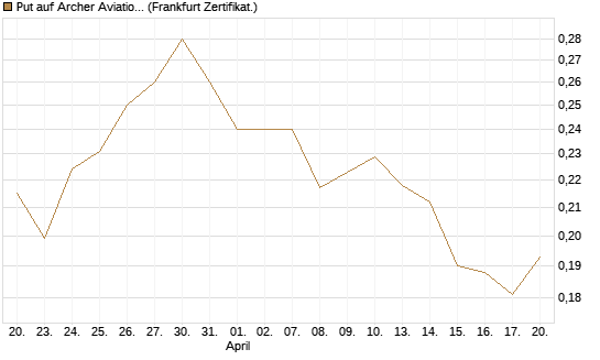 Put auf Archer Aviation [Vontobel] Chart