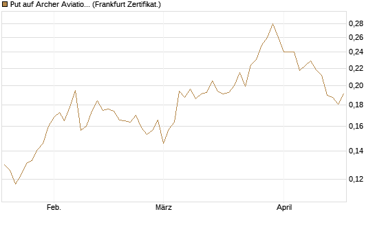 Put auf Archer Aviation [Vontobel] Chart