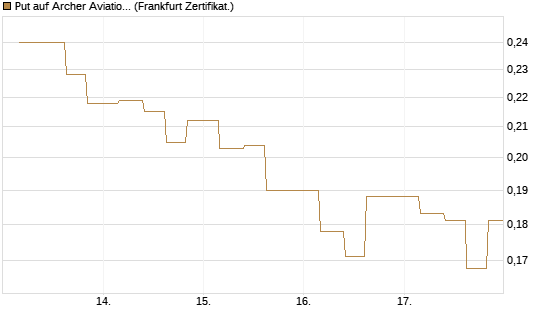 Put auf Archer Aviation [Vontobel] Chart