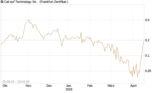 Call auf Technology Select Sector SPDR [Vontobel] Chart