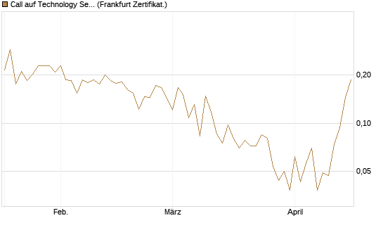 Call auf Technology Select Sector SPDR [Vontobel] Chart