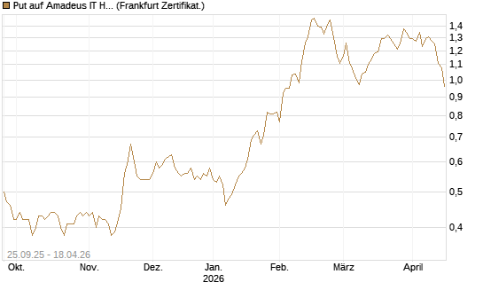 Put auf Amadeus IT Holding S.A. [DZ BANK AG] Chart
