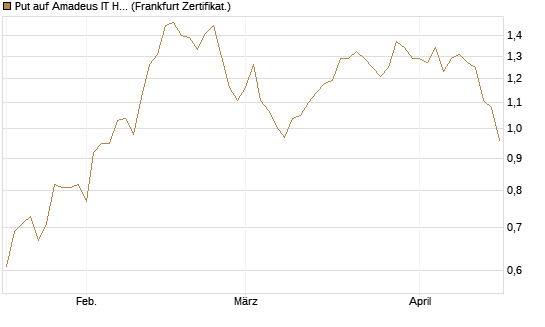 Put auf Amadeus IT Holding S.A. [DZ BANK AG] Chart