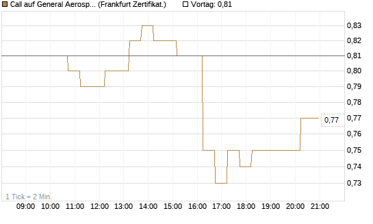 Call auf General Aerospace Co [DZ BANK AG] Chart