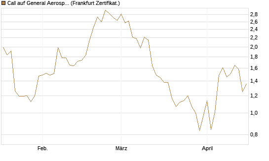Call auf General Aerospace Co [DZ BANK AG] Chart