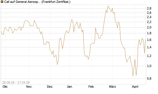 Call auf General Aerospace Co [DZ BANK AG] Chart