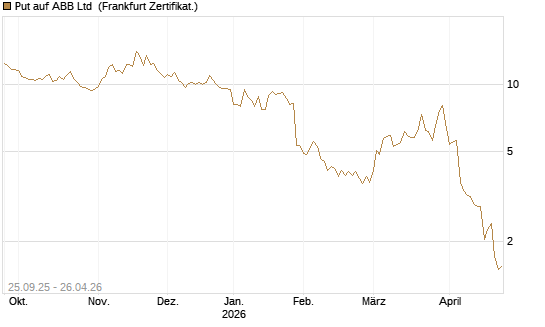 Put auf ABB Ltd [BNP Paribas Emissions- und Handelsges.] Chart