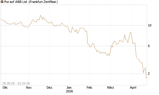 Put auf ABB Ltd [BNP Paribas Emissions- und Handelsges.] Chart
