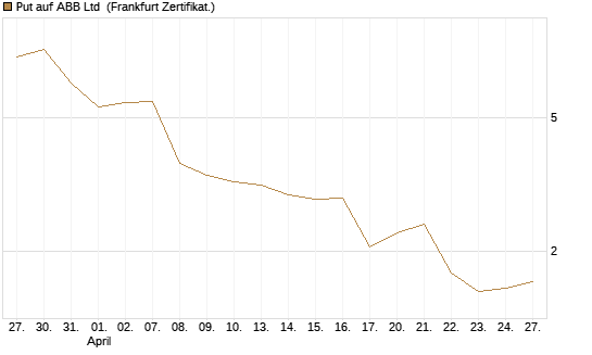 Put auf ABB Ltd [BNP Paribas Emissions- und Handelsges.] Chart