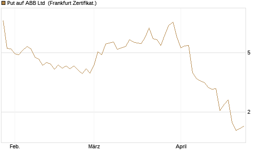 Put auf ABB Ltd [BNP Paribas Emissions- und Handelsges.] Chart