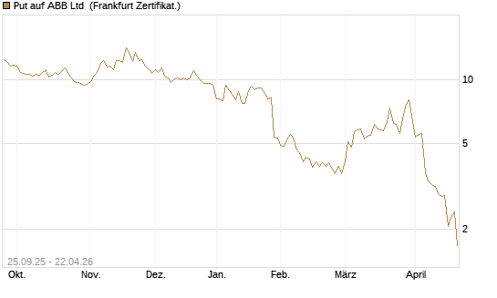 Put auf ABB Ltd [BNP Paribas Emissions- und Handelsges.] Chart