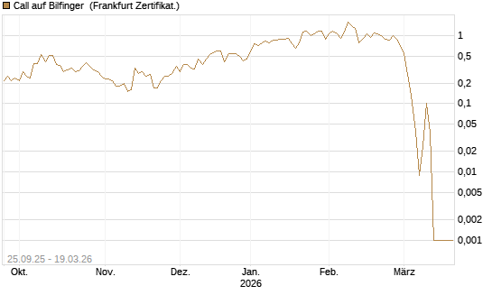 Call auf Bilfinger [BNP Paribas Emissions- und Handelsges.] Chart