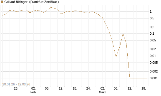 Call auf Bilfinger [BNP Paribas Emissions- und Handelsges.] Chart