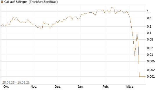 Call auf Bilfinger [BNP Paribas Emissions- und Handelsges.] Chart