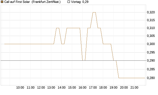 Call auf First Solar [BNP Paribas Emissions- und Handelsges.] Chart