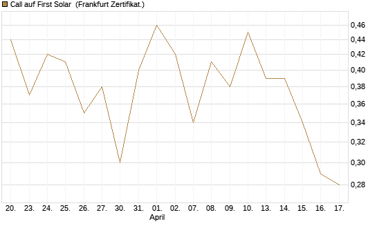 Call auf First Solar [BNP Paribas Emissions- und Handelsges.] Chart