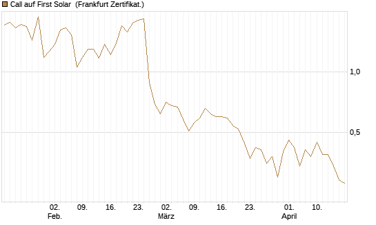 Call auf First Solar [BNP Paribas Emissions- und Handelsges.] Chart