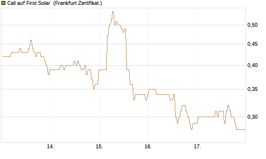 Call auf First Solar [BNP Paribas Emissions- und Handelsges.] Chart