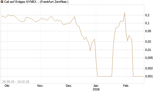 Call auf Erdgas NYMEX 03/26 [BNP Paribas Emissions- und Handelsges.] Chart