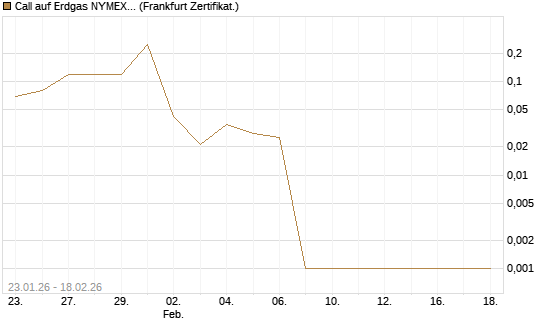 Call auf Erdgas NYMEX 03/26 [BNP Paribas Emissions- und Handelsges.] Chart