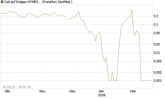 Call auf Erdgas NYMEX 03/26 [BNP Paribas Emissions- und Handelsges.] Chart
