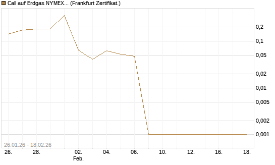 Call auf Erdgas NYMEX 03/26 [BNP Paribas Emissions- und Handelsges.] Chart