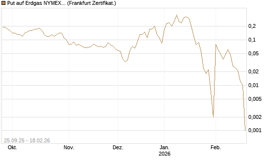 Put auf Erdgas NYMEX 03/26 [BNP Paribas Emissions- und Handelsges.] Chart
