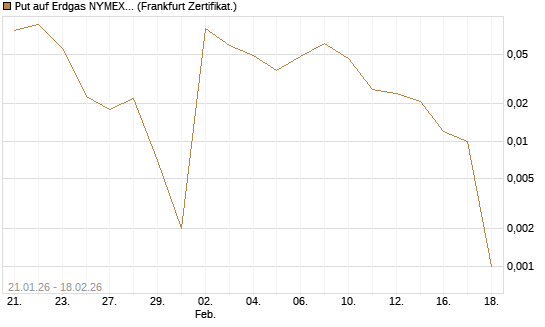 Put auf Erdgas NYMEX 03/26 [BNP Paribas Emissions- und Handelsges.] Chart