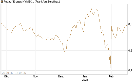 Put auf Erdgas NYMEX 03/26 [BNP Paribas Emissions- und Handelsges.] Chart