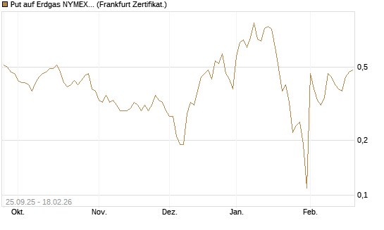 Put auf Erdgas NYMEX 03/26 [BNP Paribas Emissions- und Handelsges.] Chart