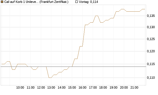 Call auf Korb 1 Unilever, 0.2 TMICC [HSBC Trinkaus & Burkhardt GmbH] Chart
