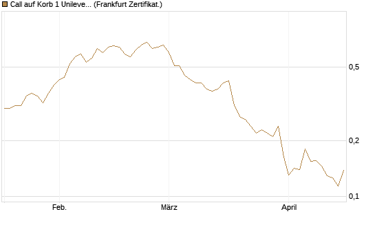 Call auf Korb 1 Unilever, 0.2 TMICC [HSBC Trinkaus & Burkhardt GmbH] Chart