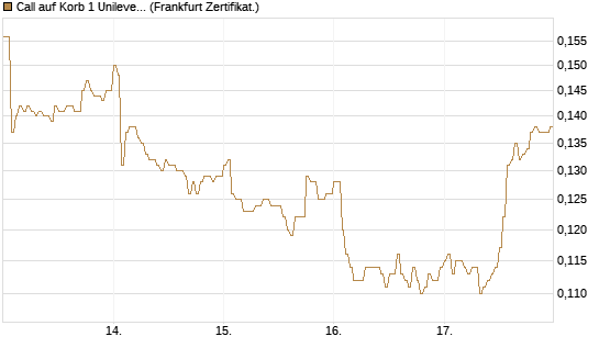 Call auf Korb 1 Unilever, 0.2 TMICC [HSBC Trinkaus & Burkhardt GmbH] Chart