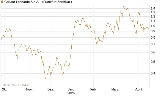 Call auf Leonardo S.p.A. [DZ BANK AG] Chart