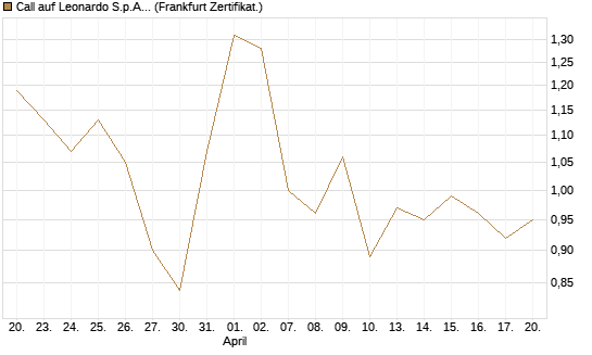 Call auf Leonardo S.p.A. [DZ BANK AG] Chart