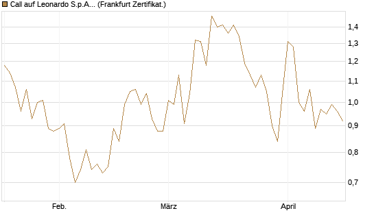 Call auf Leonardo S.p.A. [DZ BANK AG] Chart
