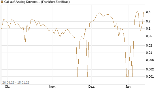 Call auf Analog Devices [UBS AG (London)] Chart