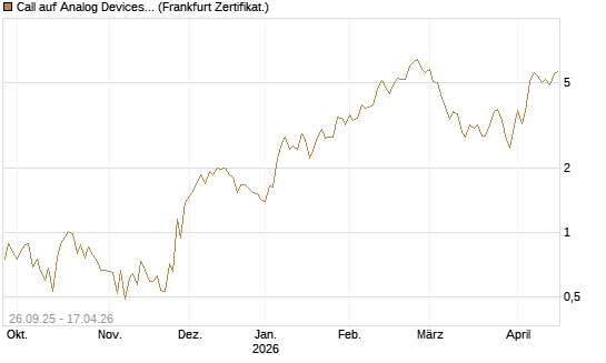 Call auf Analog Devices [UBS AG (London)] Chart