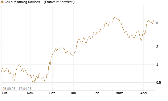 Call auf Analog Devices [UBS AG (London)] Chart