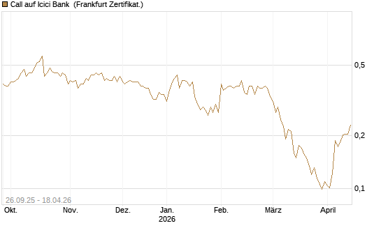 Call auf Icici Bank [UBS AG (London)] Chart