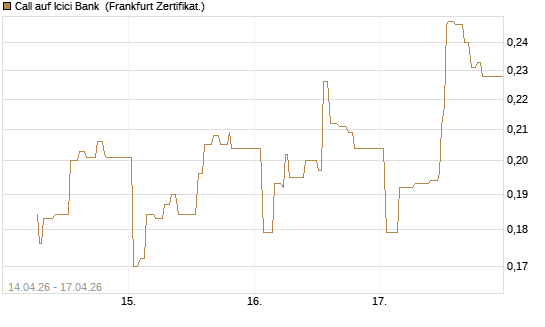 Call auf Icici Bank [UBS AG (London)] Chart