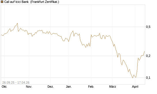 Call auf Icici Bank [UBS AG (London)] Chart