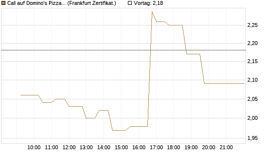 Call auf Domino's Pizza [UBS AG (London)] Chart